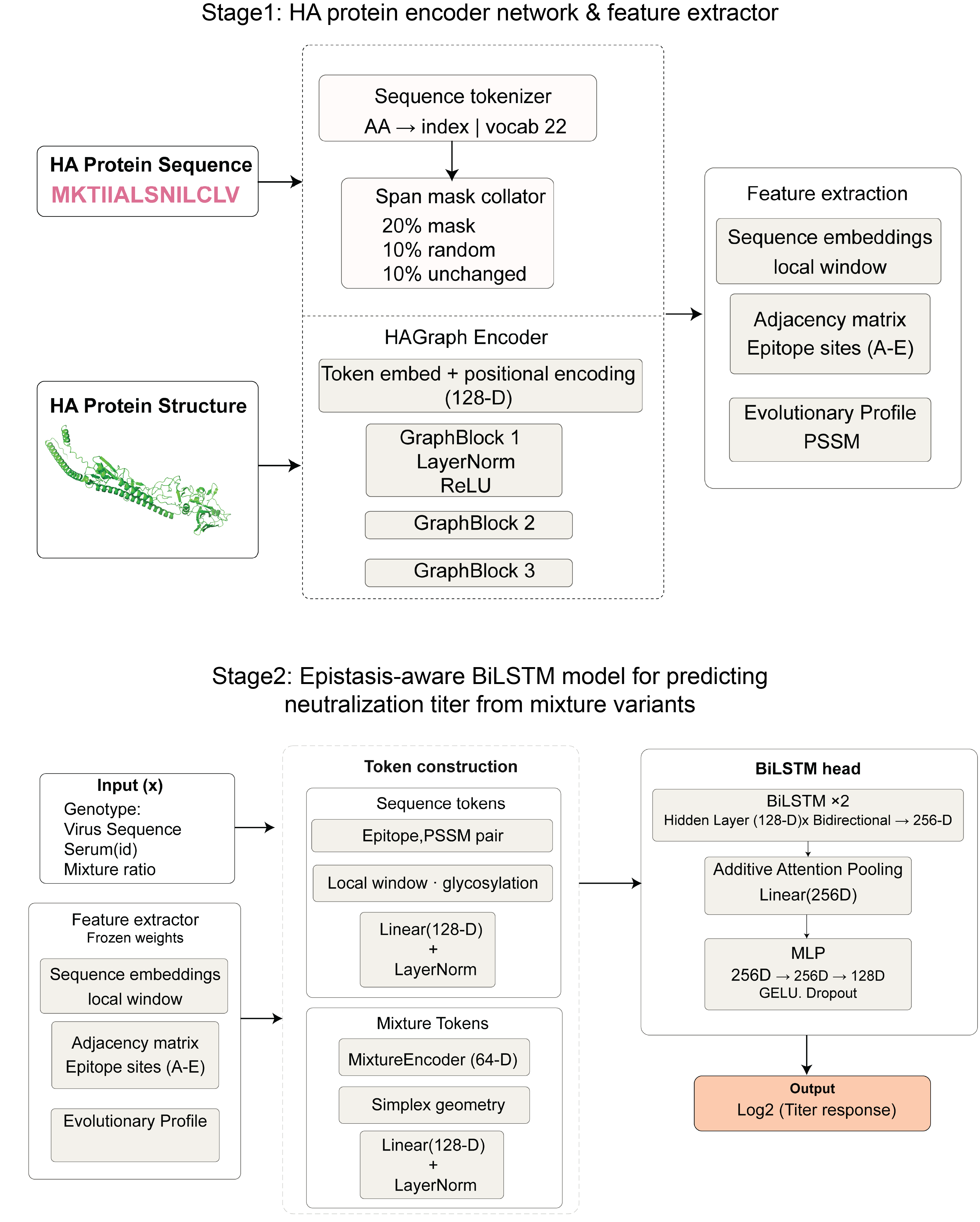Epistasis aware neutralization titer prediction model